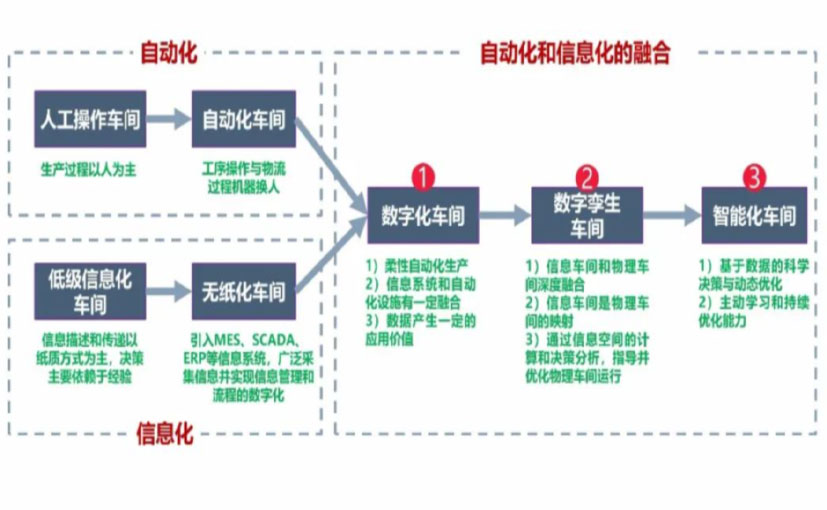 数字化工厂_甘南数字化生产线_甘南六轴机器人_甘南数字化车间_甘南智能化车间
